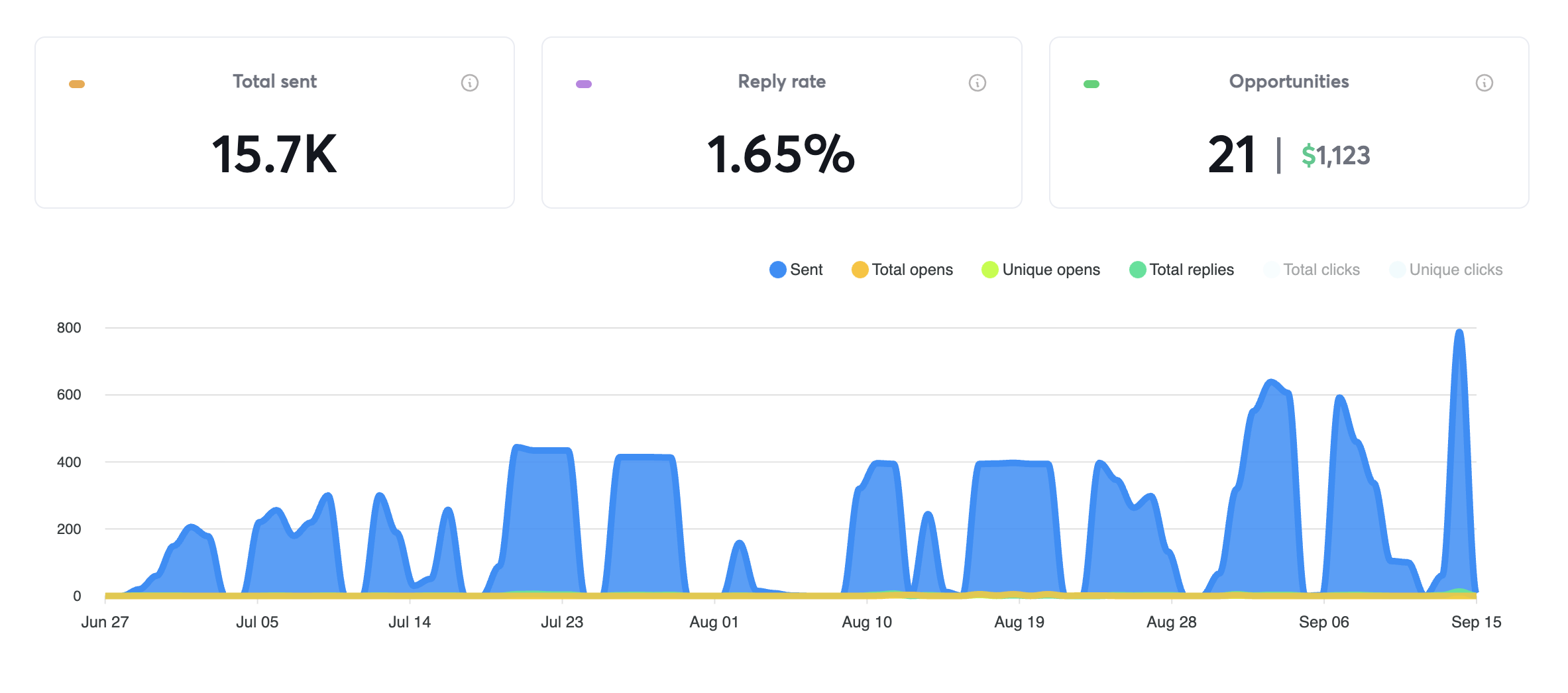 Instantly campaign dashboard